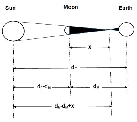 Geometry of solar eclipse formation. | Download Scientific Diagram