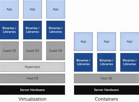 初探Docker - Docker 跟 LXC 以及一般Hypervisor有何差別？ - 阿貝好威的實驗室