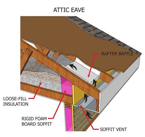 Soffit Insulation - DIY