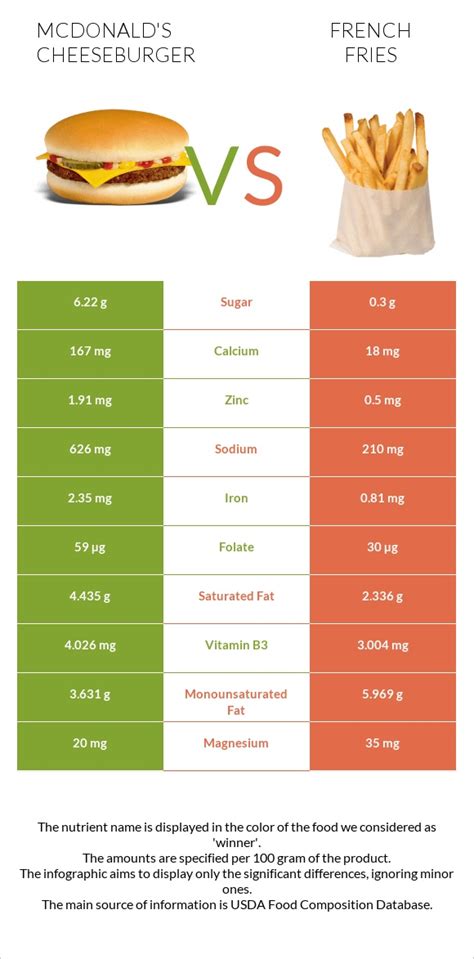 McDonald's Cheeseburger vs. French fries — In-Depth Nutrition Comparison