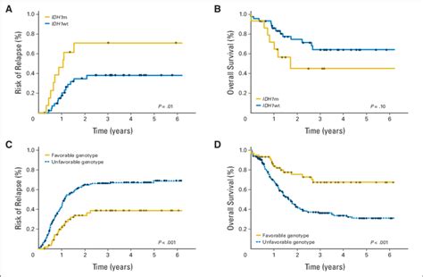 Impact of isocitrate dehydrogenase enzyme isoform (IDH) 1 mutation on... | Download Scientific ...