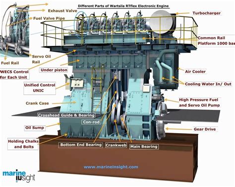 Different Parts of Wartsila RTflex Electronic Engine. www.marineinsight ...