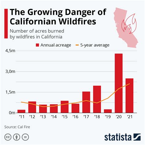 California wildfires: This chart shows the damage and costs | World Economic Forum