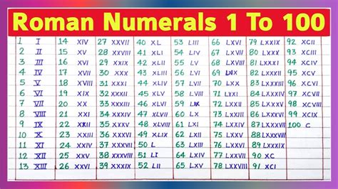 Roman Numerals 1- 100 | Roman Numbers 1 to 100 | Roman Number | Ginti | #rsgauri - YouTube