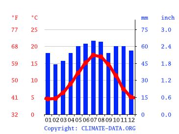 Bedford climate: Weather Bedford & temperature by month