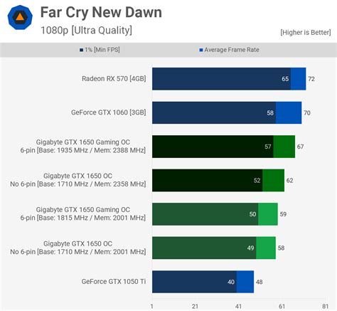 GeForce GTX 1650 Tested without PCIe Power | TechSpot