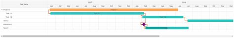 Angular Gantt Chart (Timeline Chart) | Smart UI for Angular