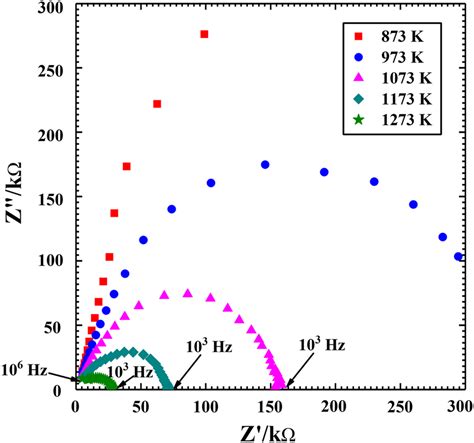 The Z′ (real part of the impedance) versus Z″ (imaginary part of the ...