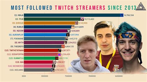 Most Popular Twitch Streamers 2024 - Truda Hilliary