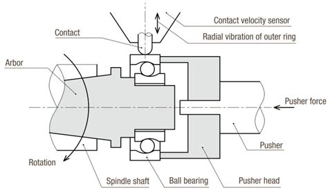 (a) Industrial rolling bearing vibration measurement system [1]; (b)... | Download Scientific ...