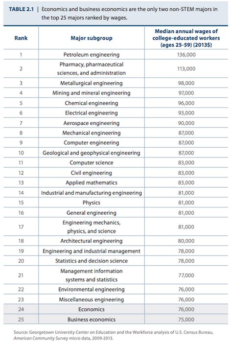 The 25 highest-paying college majors