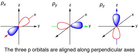 How many atomic orbitals are there in a p subshell? | Socratic