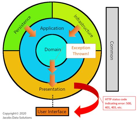 Scaffold Your Clean DDD Web Application - Part 4: Global Exception ...