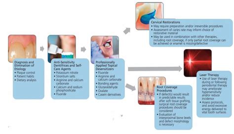 Diagnosis, Management and Prevention Of Dentinal Hypersensitivity