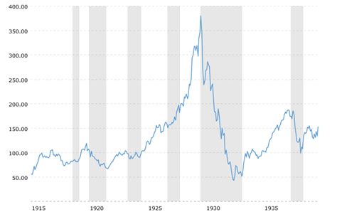 dow-jones-100-year-historical-chart-2020 - Trading-Attitude