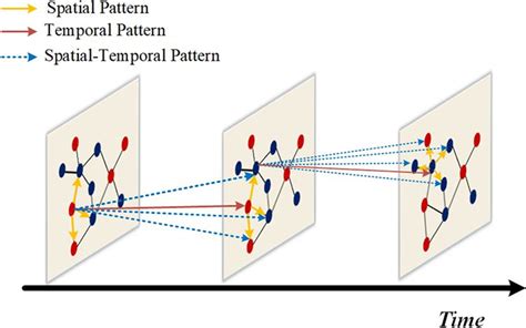 Spatial-temporal relationship of traffic flow in road networks ...