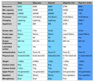 iPad, iPad Air, iPad mini, iPad Pro: How to choose the best iPad for ...