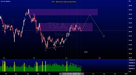 TSLA Analysis for NASDAQ:TSLA by Keeleytwj — TradingView