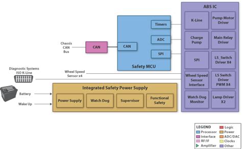 Anti-Lock Braking System (ABS) Block Diagram - Electronic Products