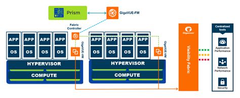 Architecture of GigaVUE Cloud Suite for Nutanix