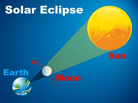 Diagram of the moon passing between the sun and Earth Solar Lunar ...