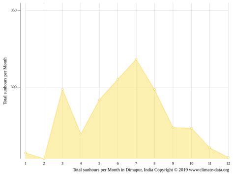 Dimapur climate: Weather Dimapur & temperature by month