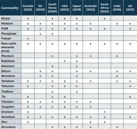 Critical Minerals and the O&G Industry