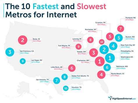 The Top 10 Fastest and Slowest Metros for Internet | HighSpeedInternet.com