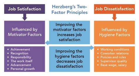 Herzberg’s Two-Factor Theory | Organizational Behavior and Human Relations | Two factor theory ...