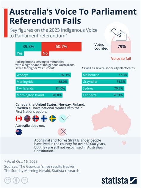 Chart: Australia’s Voice To Parliament Referendum Fails | Statista