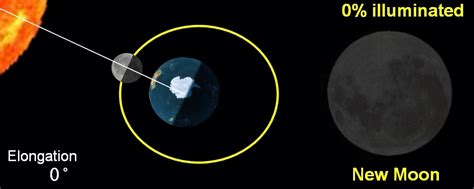 Cycle of moon phases - northern & southern hemispheres