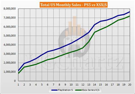 PS5 vs Xbox Series X|S Sales Comparison in the US - June 2022