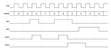 Edge triggered flip flop timing diagram - cbcaqwe