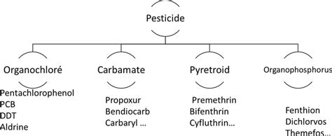 Different types of pesticides based on chemical composition [60]. | Download Scientific Diagram