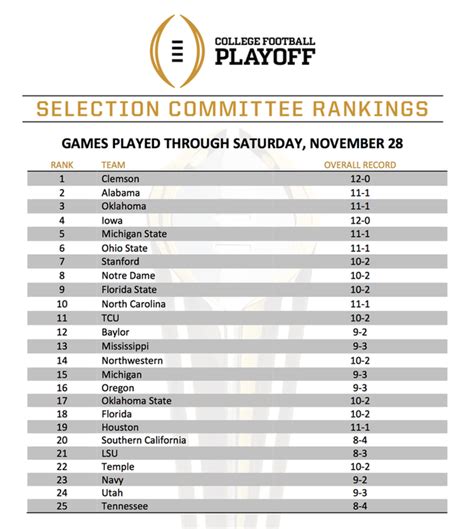 COLLEGE FOOTBALL PLAYOFF RELEASES FIFTH SELECTION COMMITTEE RANKINGS ...