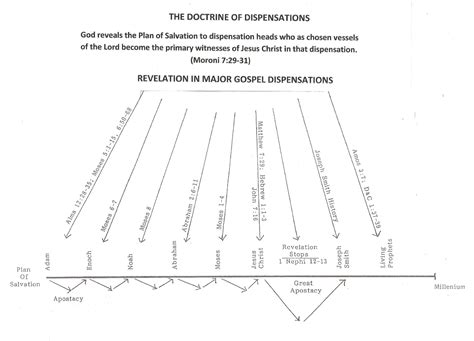 40. The Dispensation of the Fullness of Times — Lessons on Life