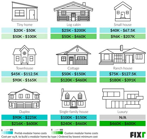 Modular Home Prices | Cost to Build a Modular House | Fixr