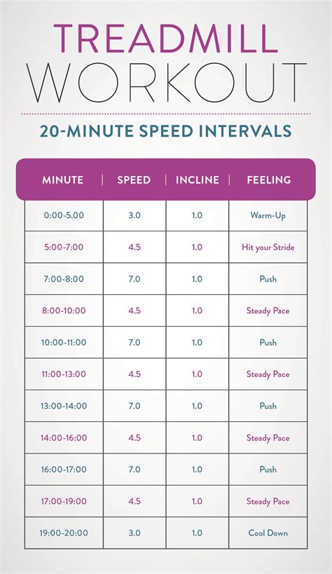 This treadmill workout has speed intervals for a greater calorie burn in 20 minutes than you ...