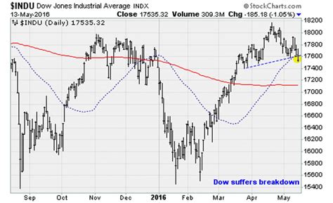 Stocks Break Post-February Uptrend on Retail Worries | InvestorPlace