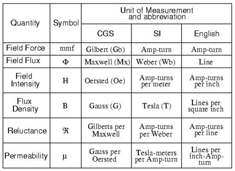 Magnetic Units of Measurement - Magnets By HSMAG