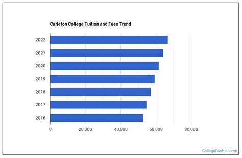 Carleton College Tuition & Fees