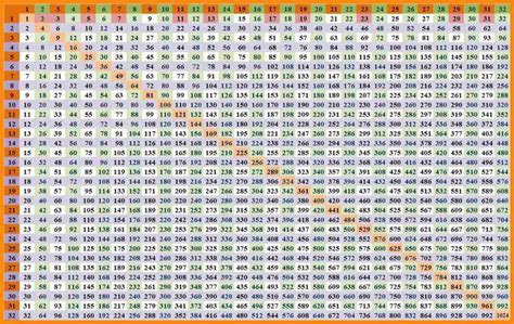 Free Blank Printable Multiplication Chart 100×100 Template [PDF] - Multiplication Table Charts