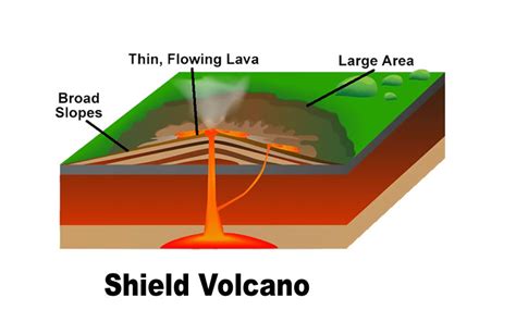 Parts Of A Shield Volcano