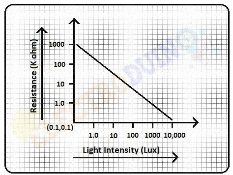 LDR sensor module | How LDR Sensor Works » ElectroDuino