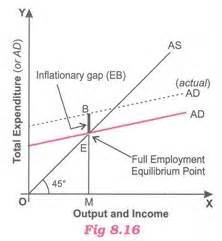 Excess Demand: Meaning, Inflationary Gap, Reasons and Impacts (with diagram)