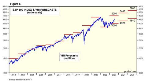 Stock Market Forecast 2024 - Housing Forecasts & Stock Market Forecast