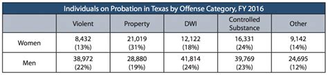 Data on Women in Texas' Justice System | Texas CJE