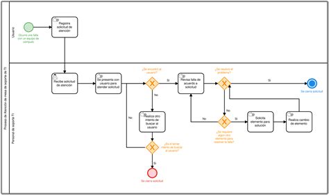 Diagrama De Flujo De Proceso Ejemplo De Una Empresa – Ejemplo Interesante site