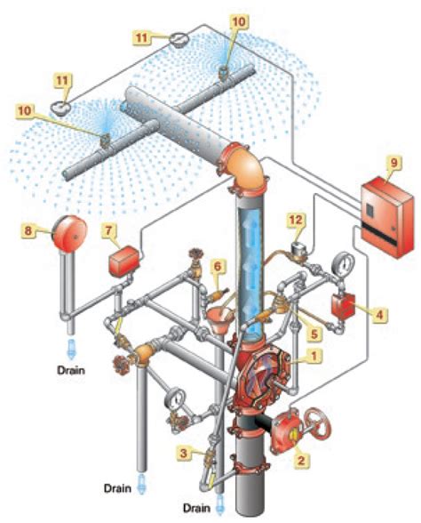 Deluge and Pre-action Systems | Fox Valley Fire & Safety