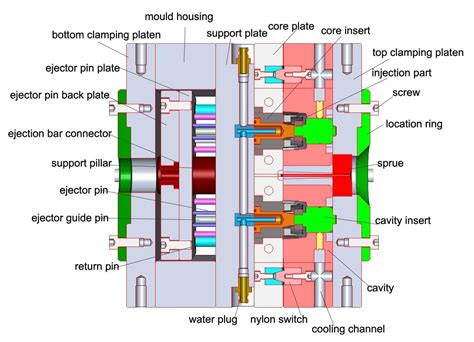 What is plastic mold and how to make plastic mold?